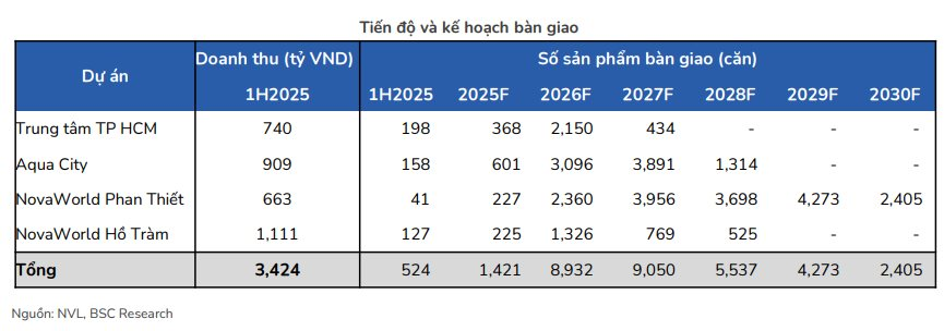 Novaland (NVL) có thể ghi nhận khoản lãi “khủng” 4.358 tỷ đồng từ dự án Lakeview Novaland (NVL) có thể ghi nhận khoản lãi “khủng” 4.358 tỷ đồng từ dự án Lakeview